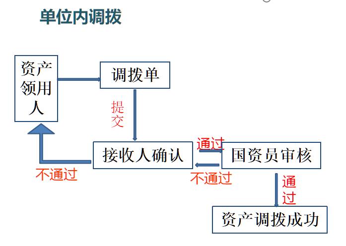 单位内调拨.jpg